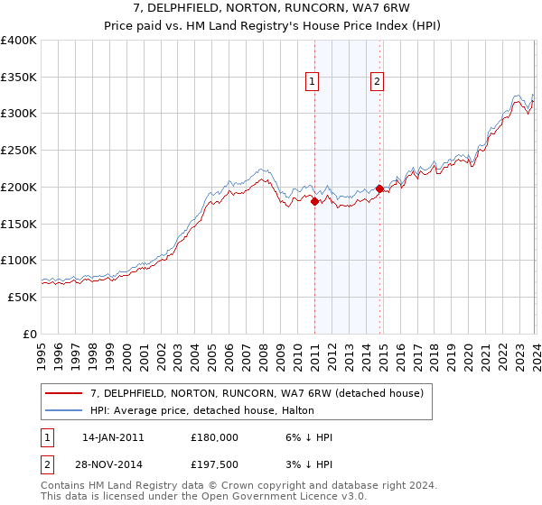 7, DELPHFIELD, NORTON, RUNCORN, WA7 6RW: Price paid vs HM Land Registry's House Price Index