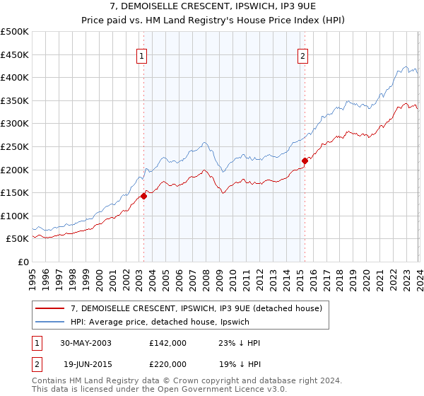 7, DEMOISELLE CRESCENT, IPSWICH, IP3 9UE: Price paid vs HM Land Registry's House Price Index