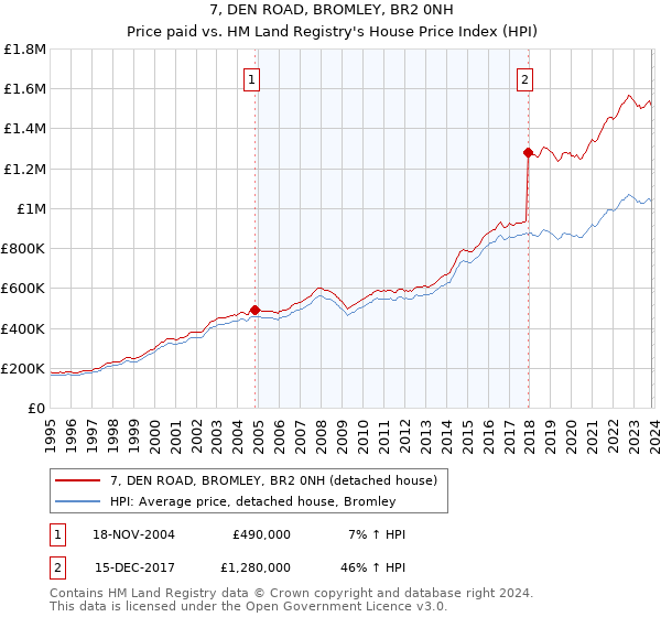 7, DEN ROAD, BROMLEY, BR2 0NH: Price paid vs HM Land Registry's House Price Index