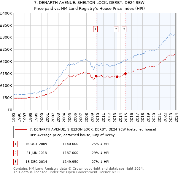 7, DENARTH AVENUE, SHELTON LOCK, DERBY, DE24 9EW: Price paid vs HM Land Registry's House Price Index