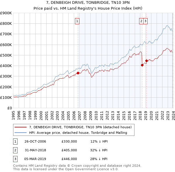7, DENBEIGH DRIVE, TONBRIDGE, TN10 3PN: Price paid vs HM Land Registry's House Price Index