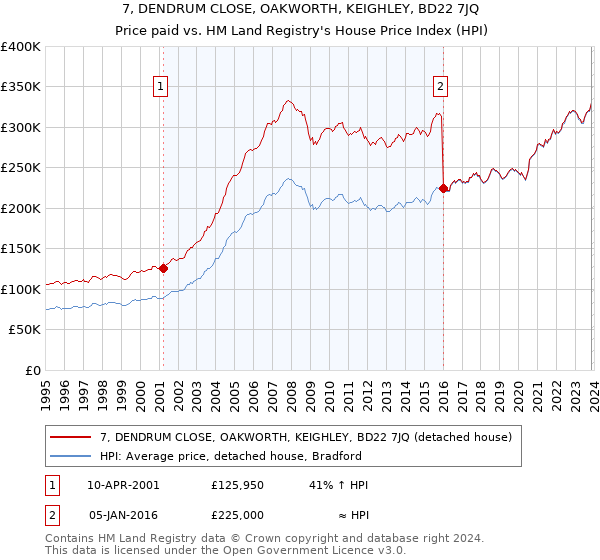 7, DENDRUM CLOSE, OAKWORTH, KEIGHLEY, BD22 7JQ: Price paid vs HM Land Registry's House Price Index