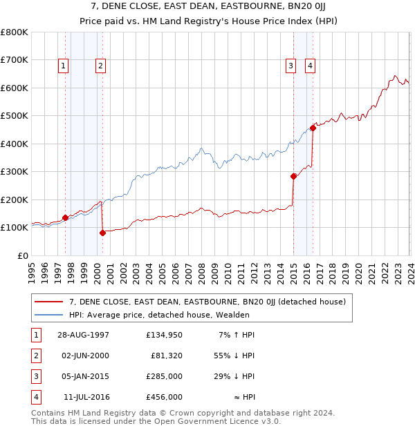 7, DENE CLOSE, EAST DEAN, EASTBOURNE, BN20 0JJ: Price paid vs HM Land Registry's House Price Index
