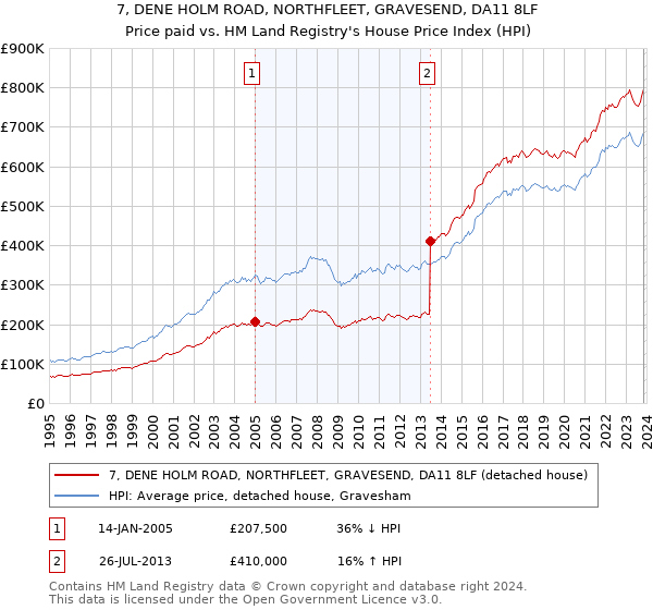 7, DENE HOLM ROAD, NORTHFLEET, GRAVESEND, DA11 8LF: Price paid vs HM Land Registry's House Price Index