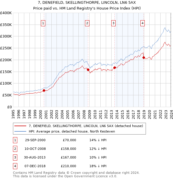 7, DENEFIELD, SKELLINGTHORPE, LINCOLN, LN6 5AX: Price paid vs HM Land Registry's House Price Index