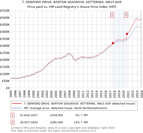 7, DENFORD DRIVE, BARTON SEAGRAVE, KETTERING, NN15 6UR: Price paid vs HM Land Registry's House Price Index