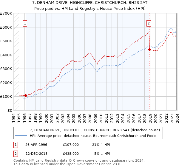 7, DENHAM DRIVE, HIGHCLIFFE, CHRISTCHURCH, BH23 5AT: Price paid vs HM Land Registry's House Price Index