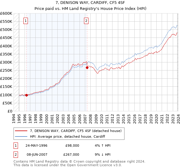 7, DENISON WAY, CARDIFF, CF5 4SF: Price paid vs HM Land Registry's House Price Index