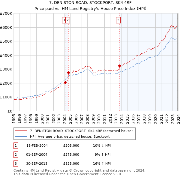 7, DENISTON ROAD, STOCKPORT, SK4 4RF: Price paid vs HM Land Registry's House Price Index
