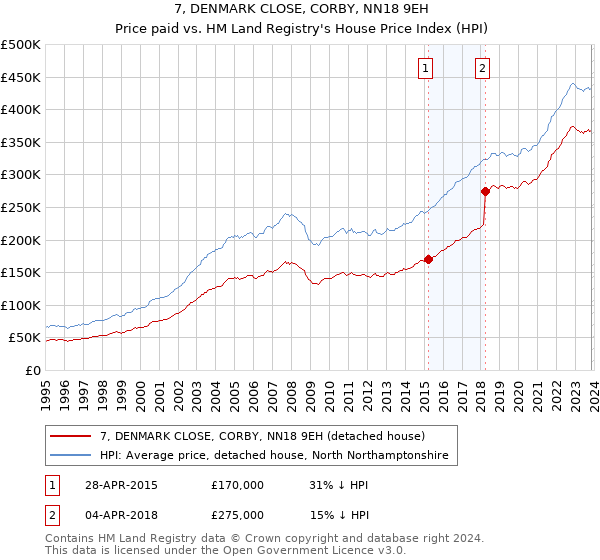 7, DENMARK CLOSE, CORBY, NN18 9EH: Price paid vs HM Land Registry's House Price Index