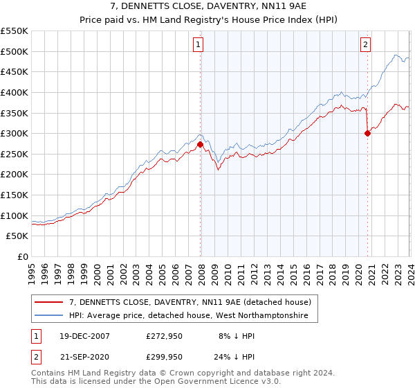 7, DENNETTS CLOSE, DAVENTRY, NN11 9AE: Price paid vs HM Land Registry's House Price Index
