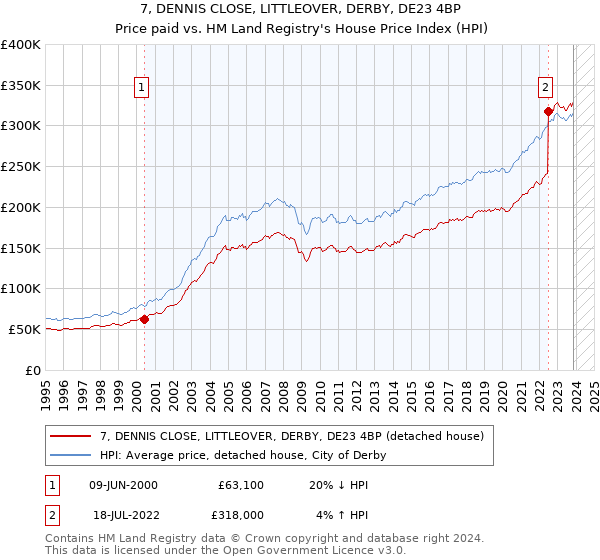 7, DENNIS CLOSE, LITTLEOVER, DERBY, DE23 4BP: Price paid vs HM Land Registry's House Price Index