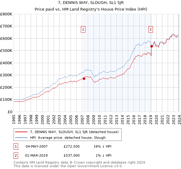 7, DENNIS WAY, SLOUGH, SL1 5JR: Price paid vs HM Land Registry's House Price Index