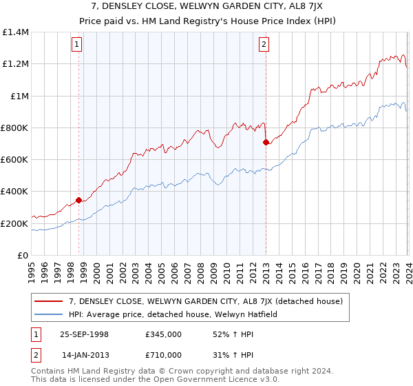 7, DENSLEY CLOSE, WELWYN GARDEN CITY, AL8 7JX: Price paid vs HM Land Registry's House Price Index