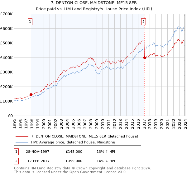 7, DENTON CLOSE, MAIDSTONE, ME15 8ER: Price paid vs HM Land Registry's House Price Index