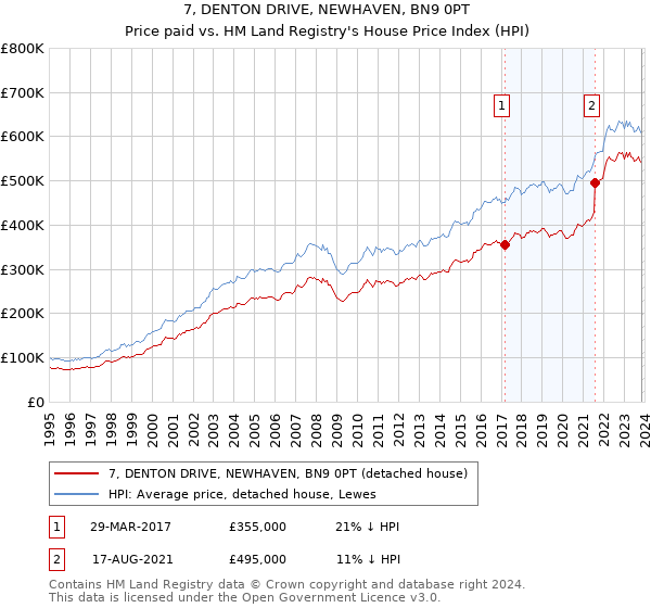 7, DENTON DRIVE, NEWHAVEN, BN9 0PT: Price paid vs HM Land Registry's House Price Index