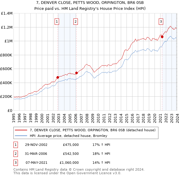 7, DENVER CLOSE, PETTS WOOD, ORPINGTON, BR6 0SB: Price paid vs HM Land Registry's House Price Index