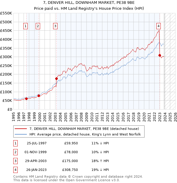 7, DENVER HILL, DOWNHAM MARKET, PE38 9BE: Price paid vs HM Land Registry's House Price Index