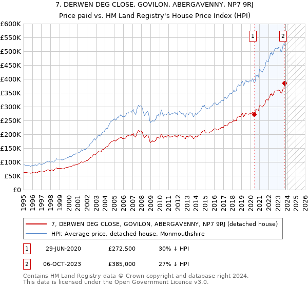 7, DERWEN DEG CLOSE, GOVILON, ABERGAVENNY, NP7 9RJ: Price paid vs HM Land Registry's House Price Index