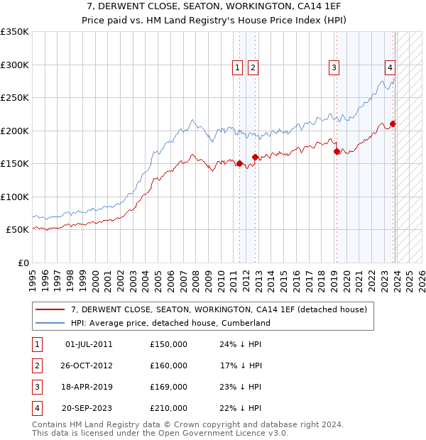 7, DERWENT CLOSE, SEATON, WORKINGTON, CA14 1EF: Price paid vs HM Land Registry's House Price Index