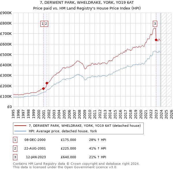 7, DERWENT PARK, WHELDRAKE, YORK, YO19 6AT: Price paid vs HM Land Registry's House Price Index