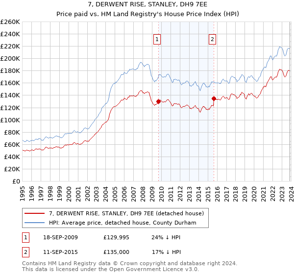 7, DERWENT RISE, STANLEY, DH9 7EE: Price paid vs HM Land Registry's House Price Index