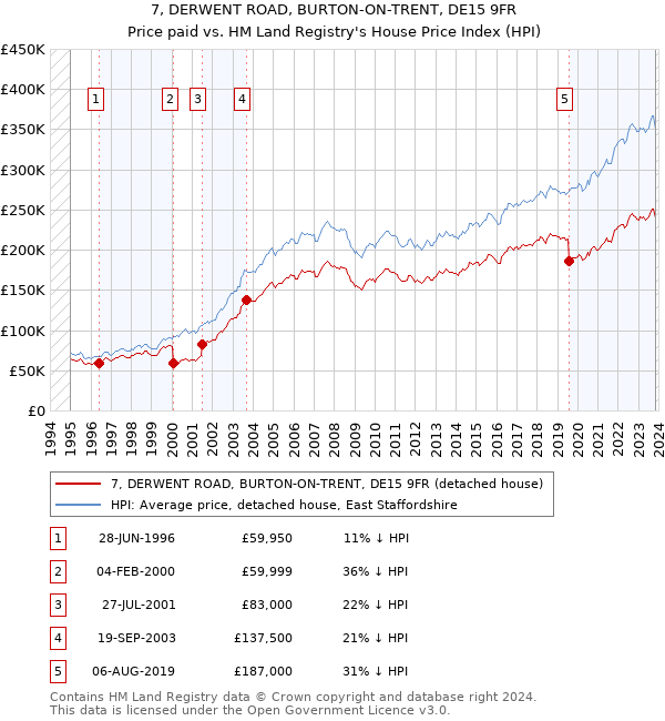7, DERWENT ROAD, BURTON-ON-TRENT, DE15 9FR: Price paid vs HM Land Registry's House Price Index