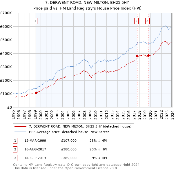7, DERWENT ROAD, NEW MILTON, BH25 5HY: Price paid vs HM Land Registry's House Price Index