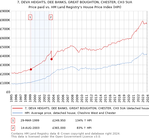 7, DEVA HEIGHTS, DEE BANKS, GREAT BOUGHTON, CHESTER, CH3 5UA: Price paid vs HM Land Registry's House Price Index