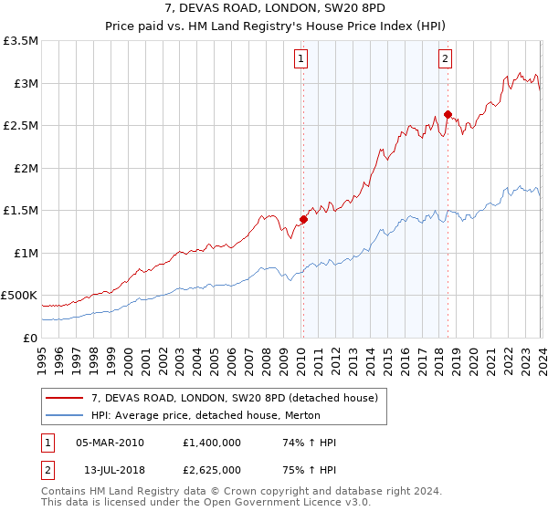 7, DEVAS ROAD, LONDON, SW20 8PD: Price paid vs HM Land Registry's House Price Index