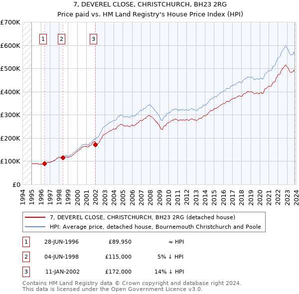 7, DEVEREL CLOSE, CHRISTCHURCH, BH23 2RG: Price paid vs HM Land Registry's House Price Index