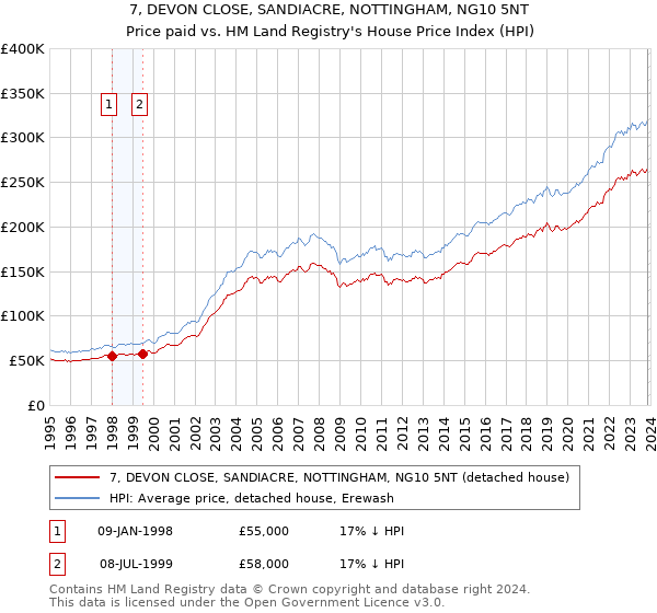 7, DEVON CLOSE, SANDIACRE, NOTTINGHAM, NG10 5NT: Price paid vs HM Land Registry's House Price Index