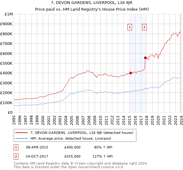 7, DEVON GARDENS, LIVERPOOL, L16 9JR: Price paid vs HM Land Registry's House Price Index