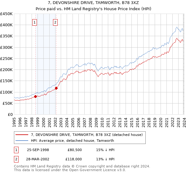 7, DEVONSHIRE DRIVE, TAMWORTH, B78 3XZ: Price paid vs HM Land Registry's House Price Index