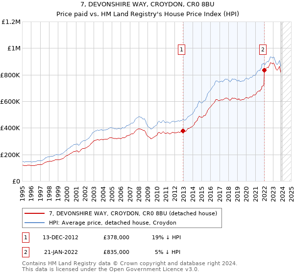 7, DEVONSHIRE WAY, CROYDON, CR0 8BU: Price paid vs HM Land Registry's House Price Index