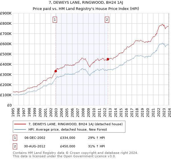 7, DEWEYS LANE, RINGWOOD, BH24 1AJ: Price paid vs HM Land Registry's House Price Index