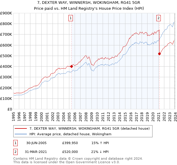 7, DEXTER WAY, WINNERSH, WOKINGHAM, RG41 5GR: Price paid vs HM Land Registry's House Price Index