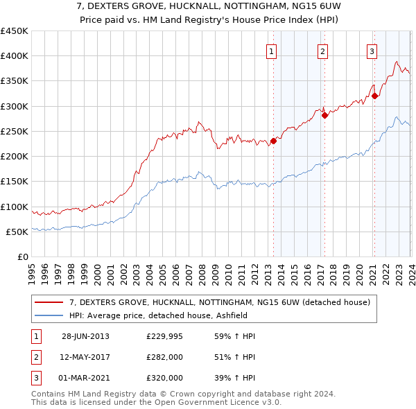 7, DEXTERS GROVE, HUCKNALL, NOTTINGHAM, NG15 6UW: Price paid vs HM Land Registry's House Price Index