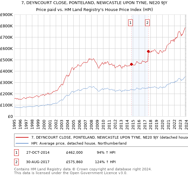 7, DEYNCOURT CLOSE, PONTELAND, NEWCASTLE UPON TYNE, NE20 9JY: Price paid vs HM Land Registry's House Price Index