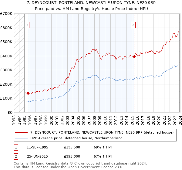 7, DEYNCOURT, PONTELAND, NEWCASTLE UPON TYNE, NE20 9RP: Price paid vs HM Land Registry's House Price Index