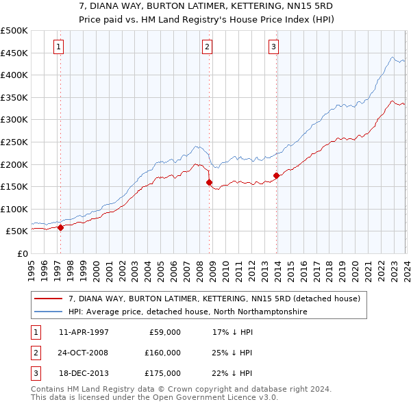 7, DIANA WAY, BURTON LATIMER, KETTERING, NN15 5RD: Price paid vs HM Land Registry's House Price Index