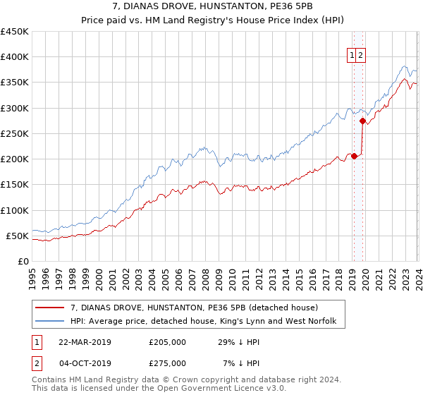 7, DIANAS DROVE, HUNSTANTON, PE36 5PB: Price paid vs HM Land Registry's House Price Index