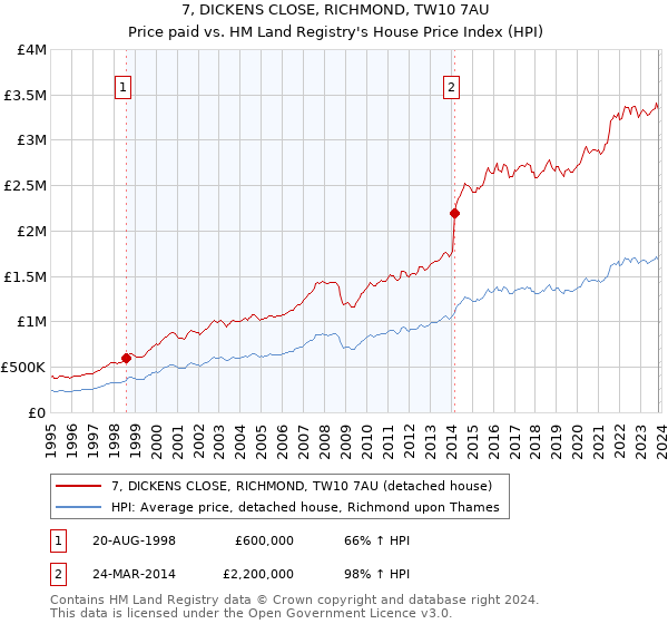 7, DICKENS CLOSE, RICHMOND, TW10 7AU: Price paid vs HM Land Registry's House Price Index
