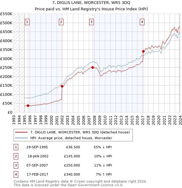 7, DIGLIS LANE, WORCESTER, WR5 3DQ: Price paid vs HM Land Registry's House Price Index