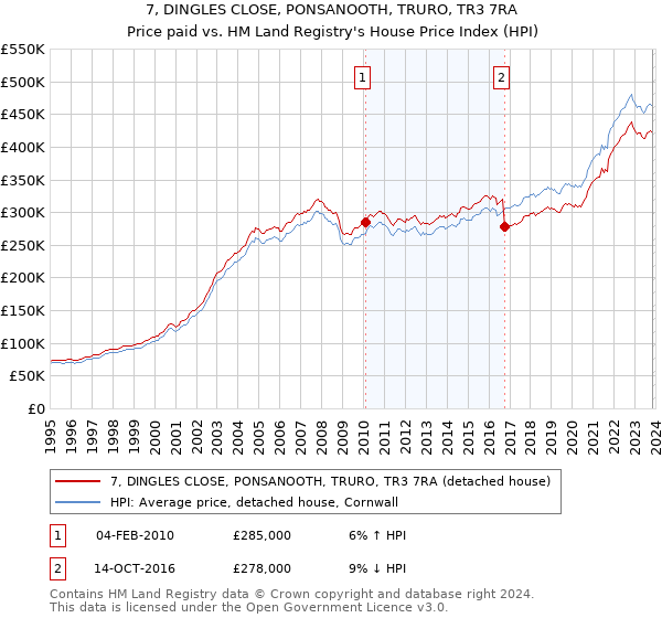 7, DINGLES CLOSE, PONSANOOTH, TRURO, TR3 7RA: Price paid vs HM Land Registry's House Price Index