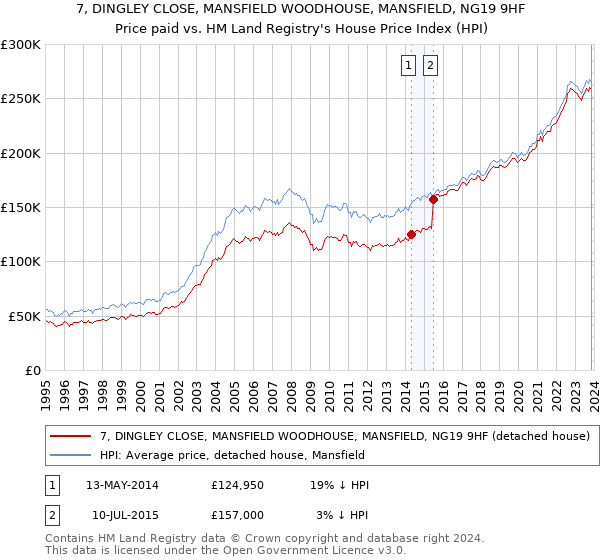 7, DINGLEY CLOSE, MANSFIELD WOODHOUSE, MANSFIELD, NG19 9HF: Price paid vs HM Land Registry's House Price Index