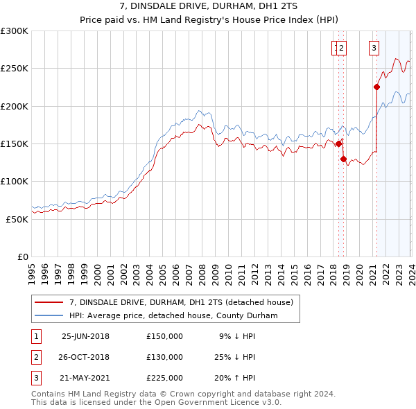 7, DINSDALE DRIVE, DURHAM, DH1 2TS: Price paid vs HM Land Registry's House Price Index
