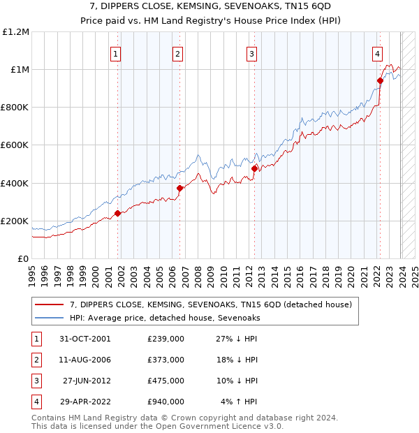 7, DIPPERS CLOSE, KEMSING, SEVENOAKS, TN15 6QD: Price paid vs HM Land Registry's House Price Index