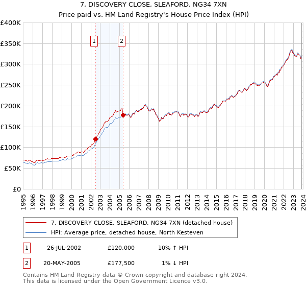 7, DISCOVERY CLOSE, SLEAFORD, NG34 7XN: Price paid vs HM Land Registry's House Price Index