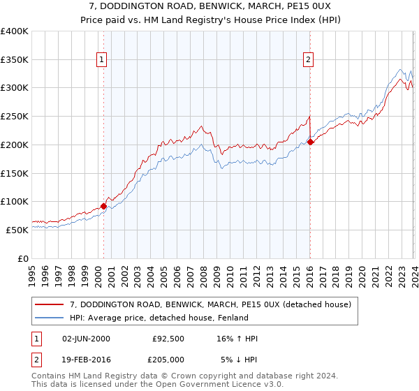 7, DODDINGTON ROAD, BENWICK, MARCH, PE15 0UX: Price paid vs HM Land Registry's House Price Index